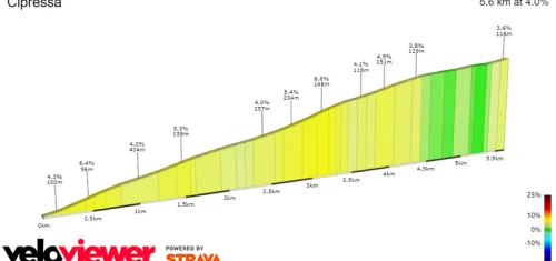 Cipressa: 5.6Km; 4%; 21.7Km a meta