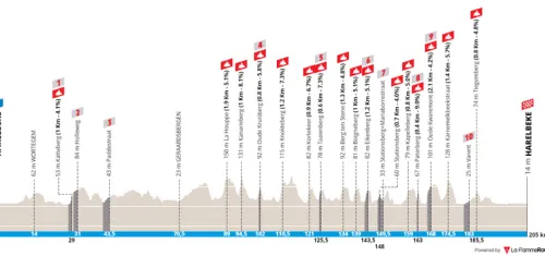 Harelbeke - Harelbeke, 205 km