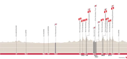 Ieper - Wevelgem, 261 km