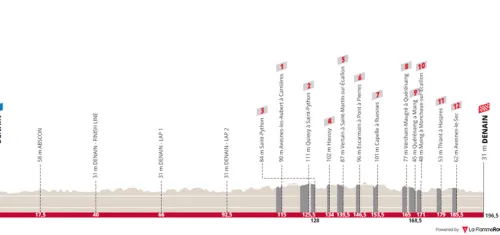 Denain - Denain, 195.7 km
