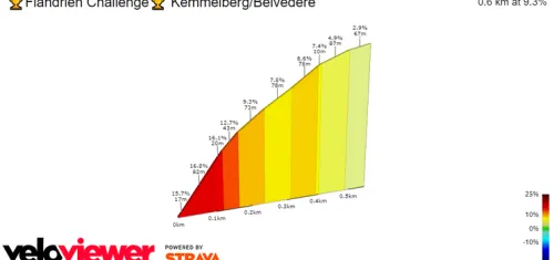 Kemmelberg (Belvedere): 600 metros; 9.3%; 83/52.5Km a meta