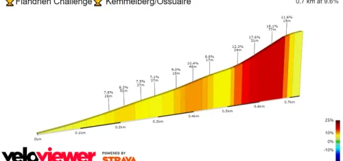 Kemmelberg (Oussaire): 700 metros; 9.6%; 34.5Km a meta