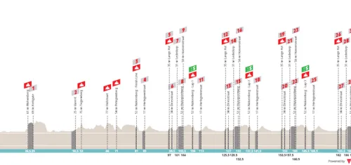 Deinze - Nokere, 193.6 km