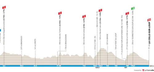 Etapa 6: Tourves - La Colle-sur-Loup, 197,4Km