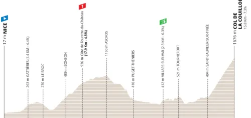 Etapa 7: Nice - Col de la Couillole, 143.8 Km