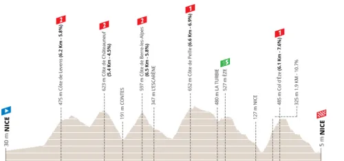 Etapa 8: Niza - Niza, 118,4Km