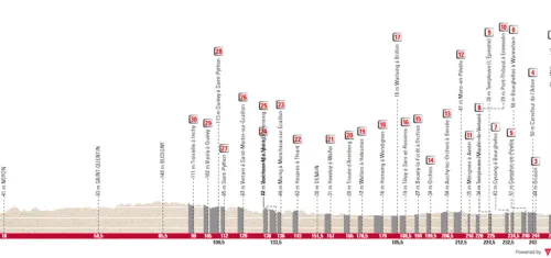 Compiègne - Roubaix, 256 km