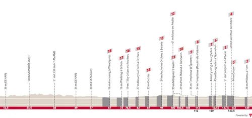 Denain - Roubaix, 145.4 kilómetros