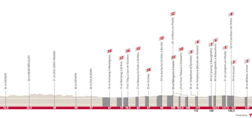 Denain - Roubaix, 145.4 km