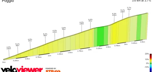 Poggio di Sanremo: 3.6Km; 3.7%; 5.6Km a meta