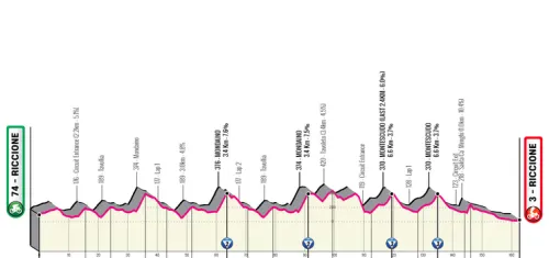 Etapa 1: Riccione - Riccione, 161.8 kilómetros
