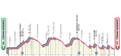 Etapa 4: Fiorano Modenese - Fiorano Modenese, 168,5 kilómetros