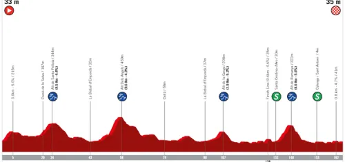 Etapa 1: Sant Feliu de Guíxols - Sant Feliu de Guíxols, 164,6 kilómetros