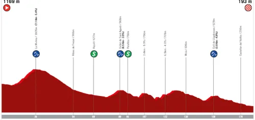 Etapa 4: Llivia - Sabadell, 188,2 kilómetros