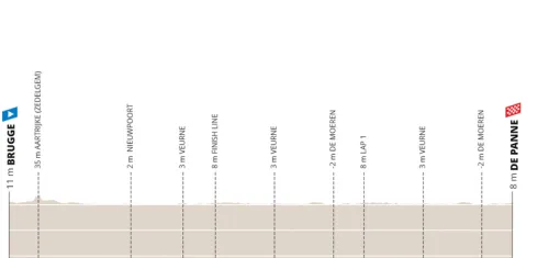 Brujas - De Panne, 164 kilometers