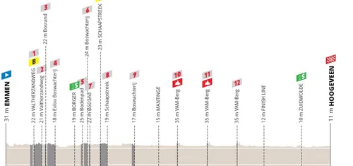 Emmen - Hoogeveen, 152,5 kilómetros
