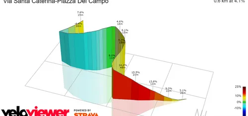 Via Santa Caterina y Final