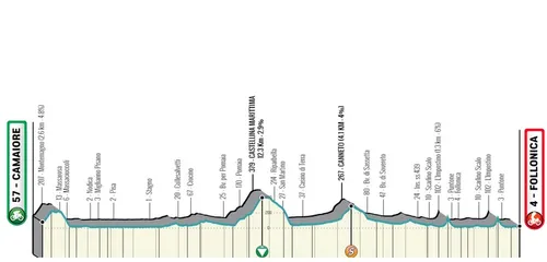 Etapa 2: Camaiore - Follonica, 209 kilómetros