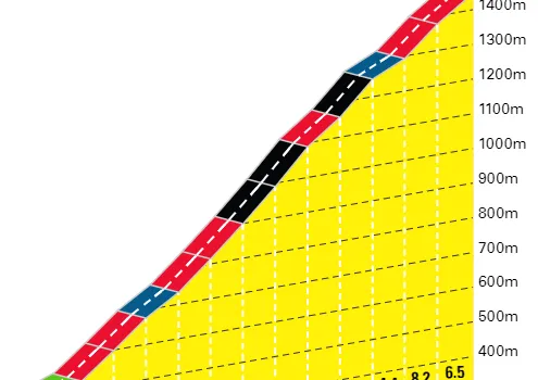 Sarnano-Sassotetto: 13.1Km; 7.3%
