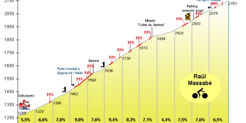 Vallter 2000: 15.1Km; 6.7%