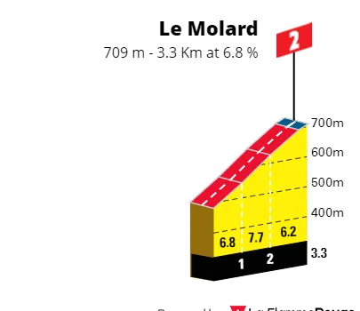 Le Molard: 3.3Km al 6.8%; a falta de 51Km