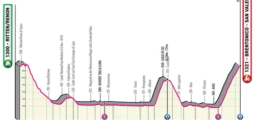 Etapa 3: Ritten - Brentonico san Valentino, 163,7Km