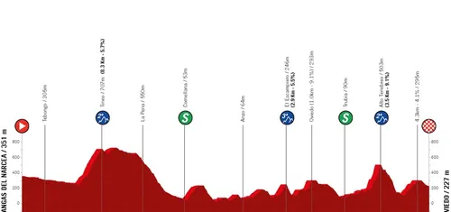 Cangas del Narcea - Oviedo, 147.5 kilómetros.