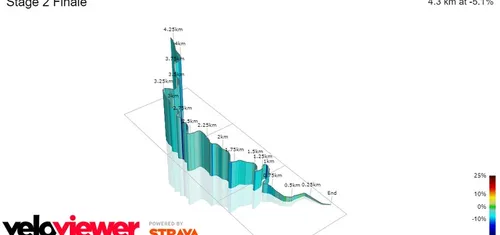 Final de la 2ª etapa