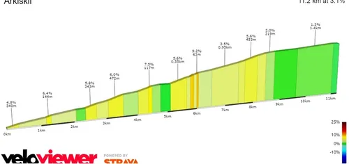 Arkiskil: 11Km; 3.1%; 4.8Km por recorrer