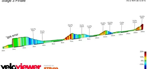 Final de la 3ª etapa