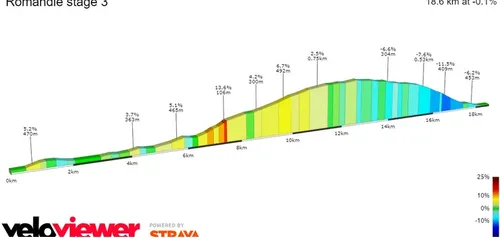 Etapa 3 Contrarreloj
