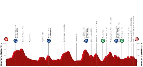 Etapa 5: Amorebieta - Amorebieta, 165,9 kilómetros