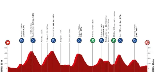 Etapa 6: Eibar - Eibar, 138,2 kilómetros