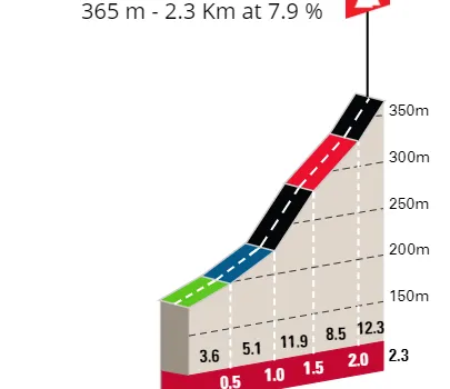 Mammolshain: 2.3Km al 7.9%;&nbsp;a falta de 112, 96 y 36.5Km
