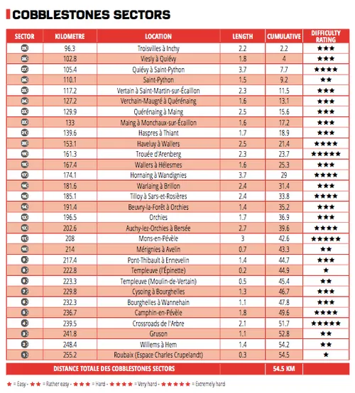 Lista de sectores adoquinados París-Roubaix 2023