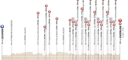 Lovaina - Overijse, 205 kilómetros