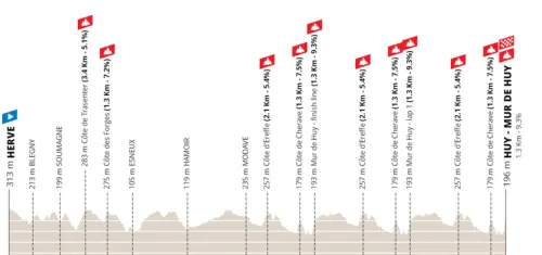 Herve - Mur de Huy, 193,5 kilómetros