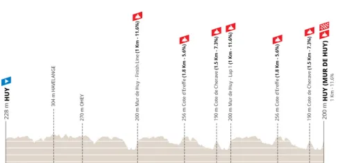 Huy - Mur de Huy, 127 kilómetros