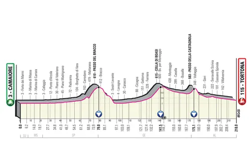 Etapa 11: Camaiore - Tortona, 220Km