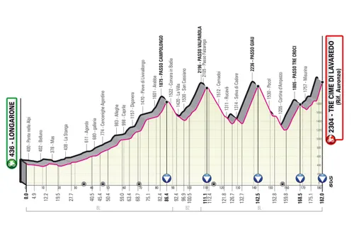 Etapa 19: Longarone - Tre Cime di Lavaredo, 182Km