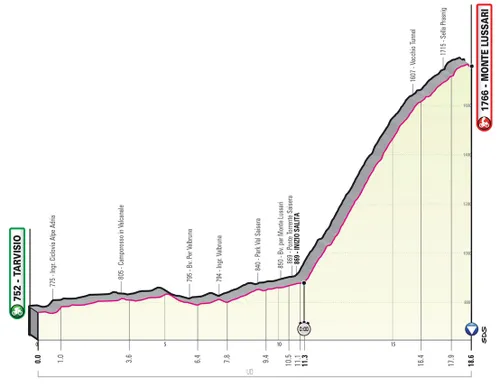 Etapa 20 (ITT): Tarvision - Monte Lussari, 18,6Km