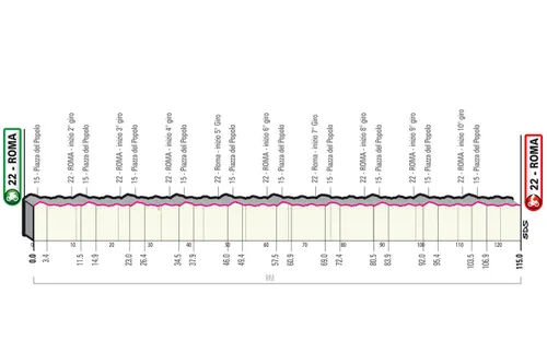 Etapa 21: Roma - Roma, 115Km