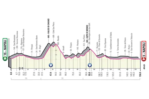 Etapa 6: Nápoles - Nápoles, 156Km