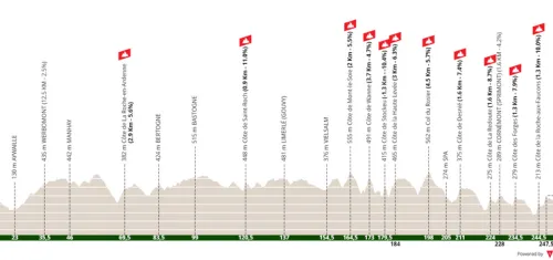 Lieja - Lieja, 258 kilómetros