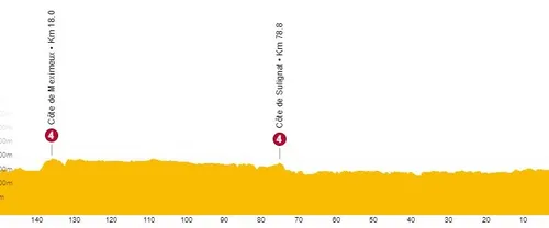 Etapa 1: Loyettes - La Plaine Tonique, 154 kilómetros