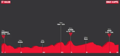 Stage 3: St Gallen - Ebnat-Kappel, 125.3 kilometers