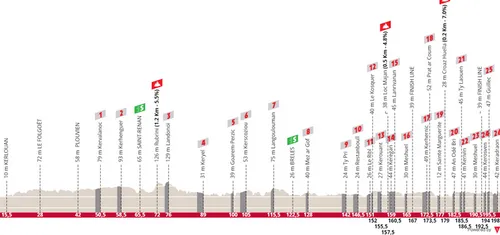 Plouguerneau - Lannilis, 205,5 kilómetros
