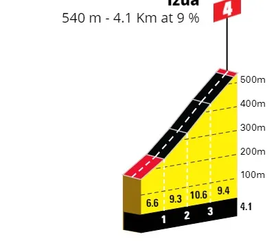 Izua: 4.1Km; 9%; 27Km por recorrer