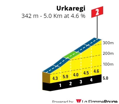 Urkaregi: 5Km; 4.6%; 13Km por recorrer