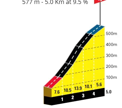 Krabelin: 5Km; 9.5%; 68Km por recorrer